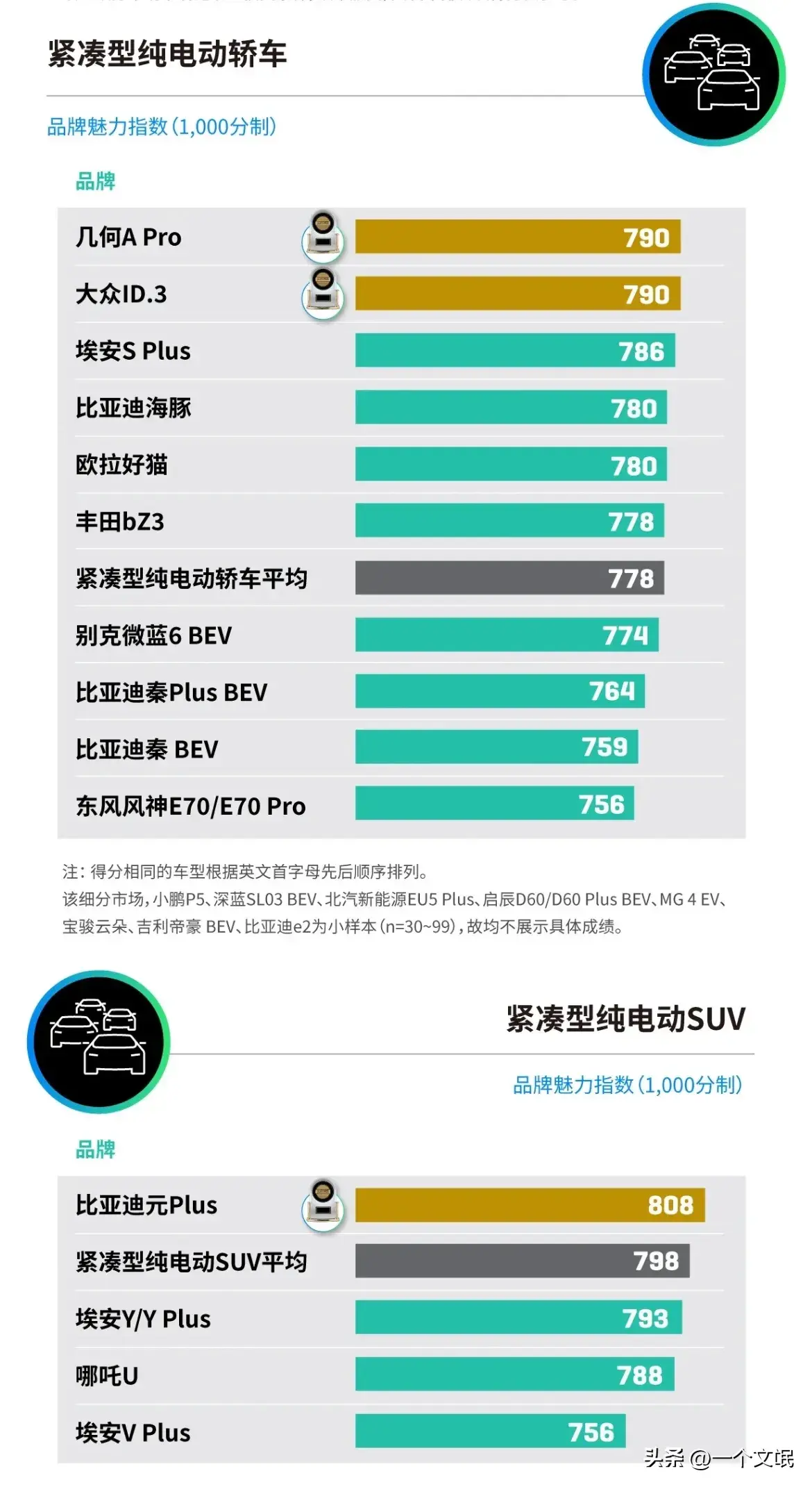 真强，2024中国新能源汽车魅力指数排行，国产车力压合资多车夺冠