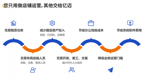 亿迈货盘：跨境电商供应链的精细化管理与数字化创新