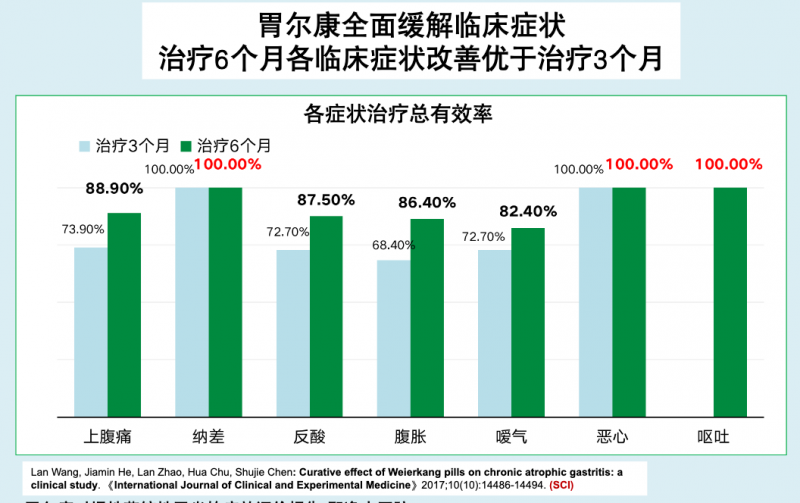 胃尔康片：不仅缓解症状，更能显著改善病理状态