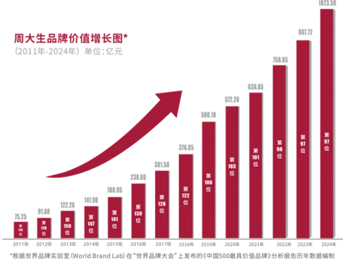 周大生黄金工艺表现卓越，幸福花嫁提炼幸福美学