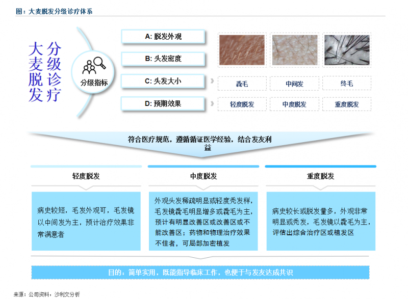 从脱发分级诊疗，看大麦微针植发引领毛发医疗行业新走向